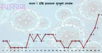 बढ्न थाल्यो कोभिड मृतकको संख्या, २६ दिनमा ३० जनाको मृत्यु